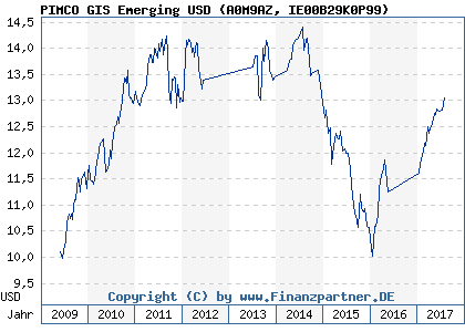 Chart: PIMCO GIS Emerging USD (A0M9AZ IE00B29K0P99)