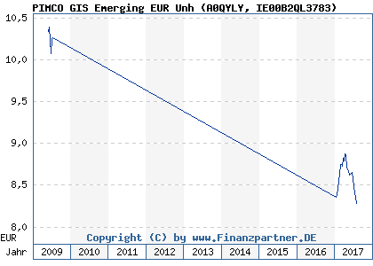 Chart: PIMCO GIS Emerging EUR Unh (A0QYLY IE00B2QL3783)