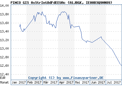 Chart: PIMCO GIS AsStrIntBdFdEEUAc (A1JBGK IE00B3Q9WN89)