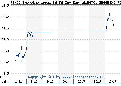 Chart: PIMCO Emerging Local Bd Fd Inv Cap (A1H6TG IE00B3X5K799)
