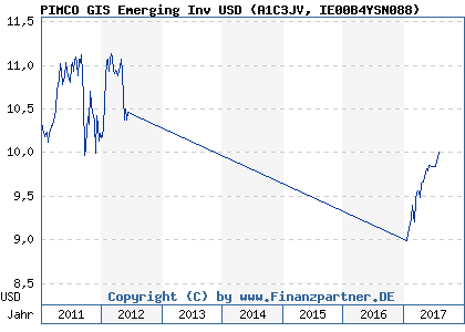 Chart: PIMCO GIS Emerging Inv USD (A1C3JV IE00B4YSN088)