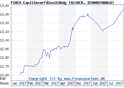 Chart: PIMCO CapitSecurFdInstEUhdg (A1XDC0 IE00B6VHBN16)