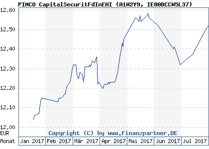 Chart: PIMCO CapitalSecuritFdInEHI (A1W2Y9 IE00BCCW5L37)