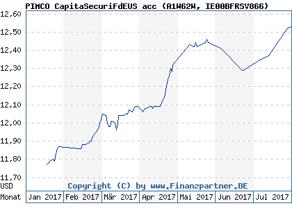 Chart: PIMCO CapitaSecuriFdEUS acc (A1W62W IE00BFRSV866)