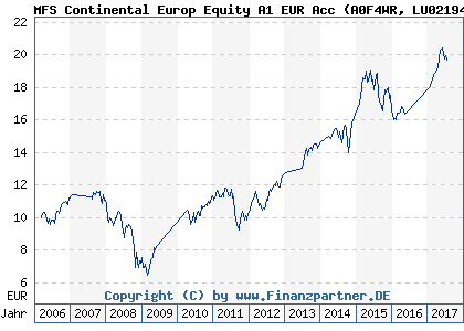 Chart: MFS Continental Europ Equity A1 EUR Acc (A0F4WR LU0219419214)