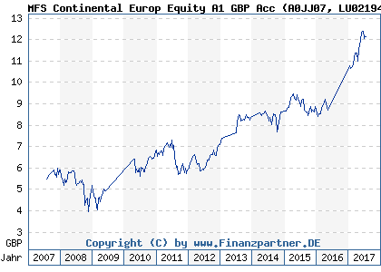 Chart: MFS Continental Europ Equity A1 GBP Acc (A0JJ07 LU0219432076)