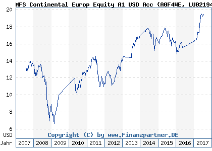 Chart: MFS Continental Europ Equity A1 USD Acc (A0F4WE LU0219441739)