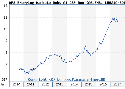 Chart: MFS Emerging Markets Debt A1 GBP Acc (A0JEMB LU0219432159)
