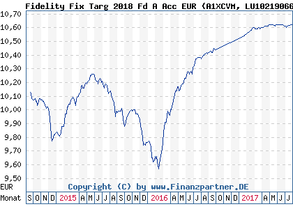 Chart: Fidelity Fix Targ 2018 Fd A Acc EUR (A1XCVM LU1021906612)
