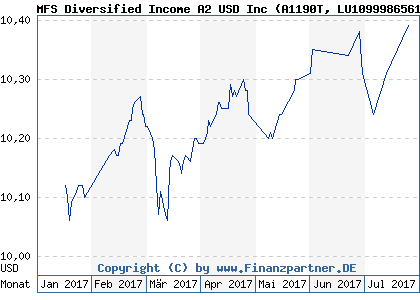 Chart: MFS Diversified Income A2 USD Inc (A1190T LU1099986561)