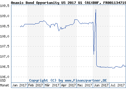 Chart: Anaxis Bond Opportunity US 2017 U1 (A1XB0F FR0011347194)