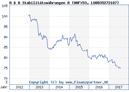 Chart: H & A Stabilitätswährungen A (HAFX53 LU0835272187)