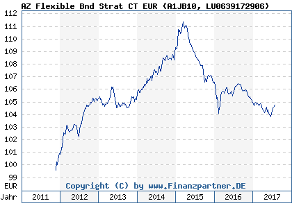 Chart: AZ Flexible Bnd Strat CT EUR (A1JB10 LU0639172906)
