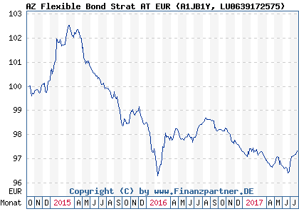 Chart: AZ Flexible Bond Strat AT EUR (A1JB1Y LU0639172575)