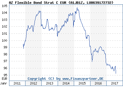 Chart: AZ Flexible Bond Strat C EUR (A1JB1Z LU0639172732)