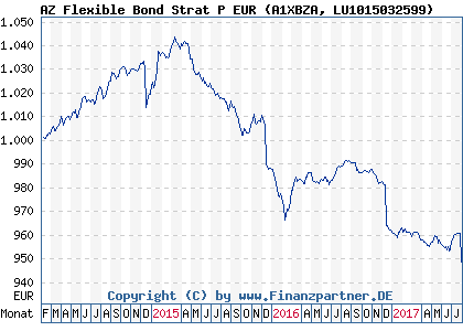 Chart: AZ Flexible Bond Strat P EUR (A1XBZA LU1015032599)