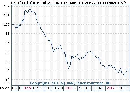 Chart: AZ Flexible Bond Strat ATH CHF (A12CB7 LU1114985127)