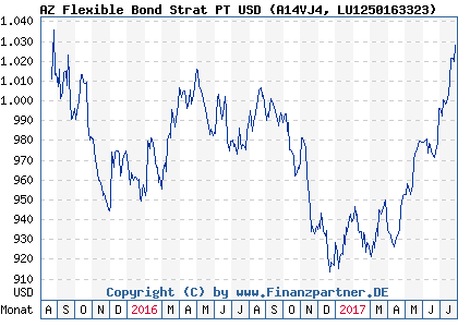 Chart: AZ Flexible Bond Strat PT USD (A14VJ4 LU1250163323)