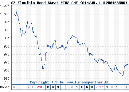 Chart: AZ Flexible Bond Strat PTH2 CHF (A14VJ5 LU1250163596)