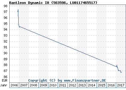Chart: Bantleon Dynamic IA (563596 LU0117465517)