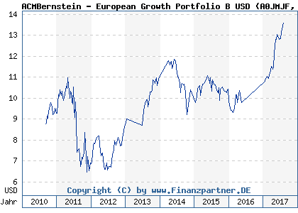 Chart: ACMBernstein - European Growth Portfolio B USD (A0JMJF LU0232529536)