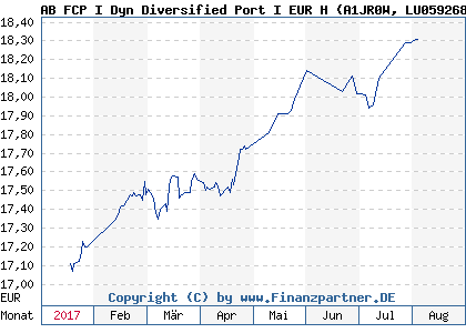 Chart: AB FCP I Dyn Diversified Port I EUR H (A1JR0W LU0592682107)
