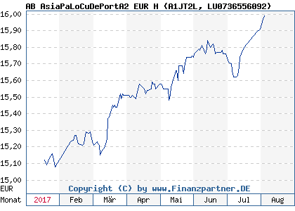 Chart: AB AsiaPaLoCuDePortA2 EUR H (A1JT2L LU0736556092)