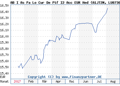 Chart: AB I As Pa Lo Cur De Ptf I2 Acc EUR Hed (A1JT2N LU0736558031)