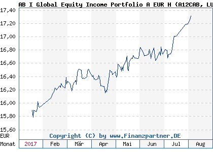 Chart: AB I Global Equity Income Portfolio A EUR H (A12CAB LU1016446699)