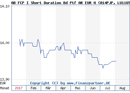 Chart: AB FCP I Short Duration Bd Ptf AR EUR H (A14PJP LU1165978021)