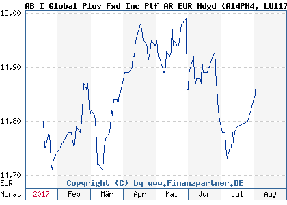 Chart: AB I Global Plus Fxd Inc Ptf AR EUR Hdgd (A14PH4 LU1174054608)