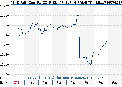 Chart: AB I RMB Inc Pl II P DL AR EUR H (A14PTF LU1174057023)