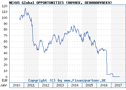 Chart: NEXUS Global OPPORTUNITIES (A0YAEK DE000A0YAEK9)