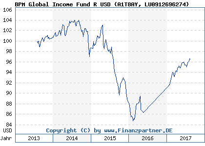Chart: BPM Global Income Fund R USD (A1T8AY LU0912696274)