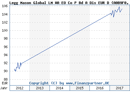 Chart: Legg Mason Global LM WA EO Co P Bd A Dis EUR D (A0B9F0 IE0031616257)