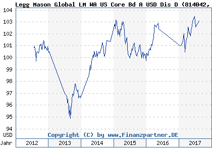 Chart: Legg Mason Global LM WA US Core Bd A USD Dis D (814042 IE0031615739)