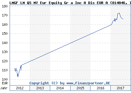 Chart: LMGF LM QS MV Eur Equity Gr a Inc A Dis EUR A (814046 IE0031619152)