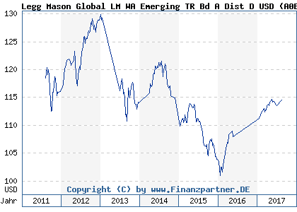 Chart: Legg Mason Global LM WA Emerging TR Bd A Dist D USD (A0B9M3 IE0034203483)
