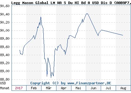 Chart: Legg Mason Global LM WA S Du HI Bd A USD Dis D (A0B9P7 IE0034202634)