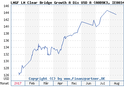 Chart: LMGF LM Clear Bridge Growth A Dis USD A (A0B9K3 IE0034203939)