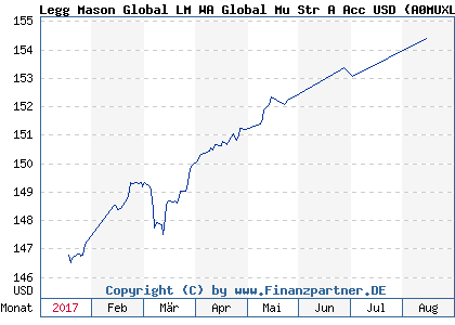 Chart: Legg Mason Global LM WA Global Mu Str A Acc USD (A0MUXL IE00B19Z3V48)