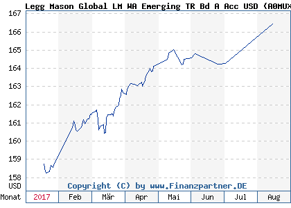 Chart: Legg Mason Global LM WA Emerging TR Bd A Acc USD (A0MUXZ IE00B19Z5636)