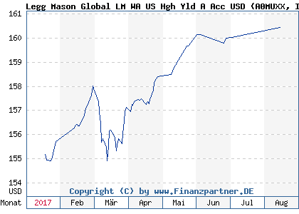 Chart: Legg Mason Global LM WA US Hgh Yld A Acc USD (A0MUXX IE00B19Z4V13)