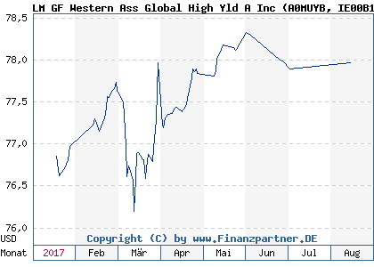 Chart: LM GF Western Ass Global High Yld A Inc (A0MUYB IE00B19Z6Y83)