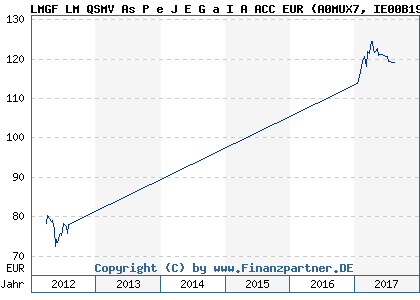 Chart: LMGF LM QSMV As P e J E G a I A ACC EUR (A0MUX7 IE00B19Z5Y19)