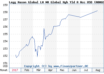 Chart: Legg Mason Global LM WA Global Hgh Yld A Acc USD (A0MUZF IE00B1BXHP82)