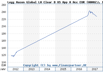 Chart: Legg Mason Global LM Clear B US App A Acc EUR (A0MUZJ IE00B1BXJ072)