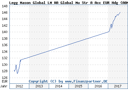 Chart: Legg Mason Global LM WA Global Mu Str A Acc EUR Hdg (A0M5BU IE00B23Z7J34)