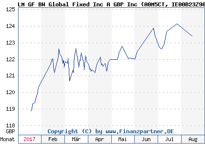 Chart: LM GF BW Global Fixed Inc A GBP Inc (A0M5CT IE00B23Z9087)