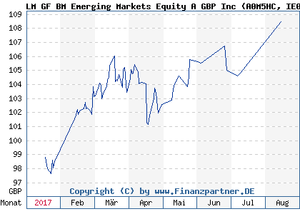 Chart: LM GF BM Emerging Markets Equity A GBP Inc (A0M5HC IE00B241GW60)